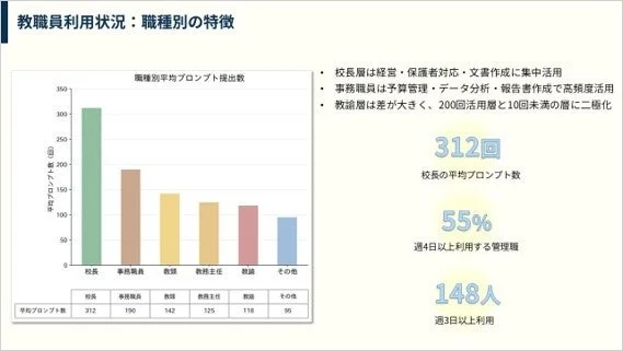 教職員利用状況: 職種別の特徴