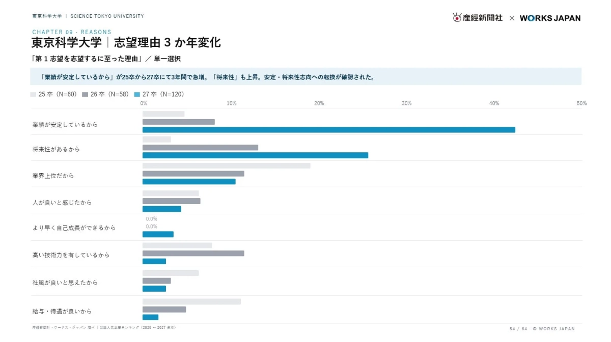 東京理科大学 志望理由 3 か年変化