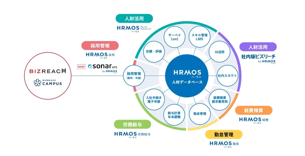 BIZREACHとHRMOSの連携図