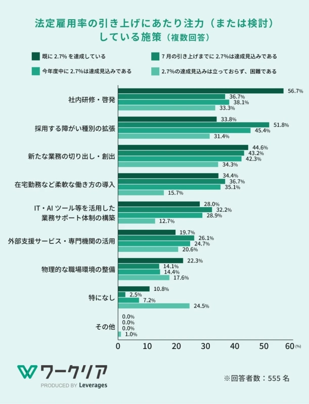 法定雇用率の引き上げにあたり注力 (または検討) している施策 (複数回答) 達成状況別