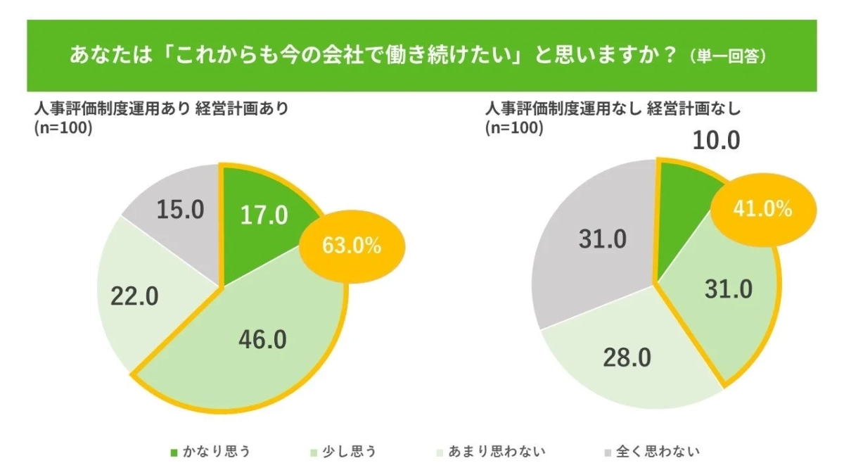 あなたは「これからも今の会社で働き続けたい」と思いますか？(単一回答)人事評価制度運用あり 経営計画あり(n=100)