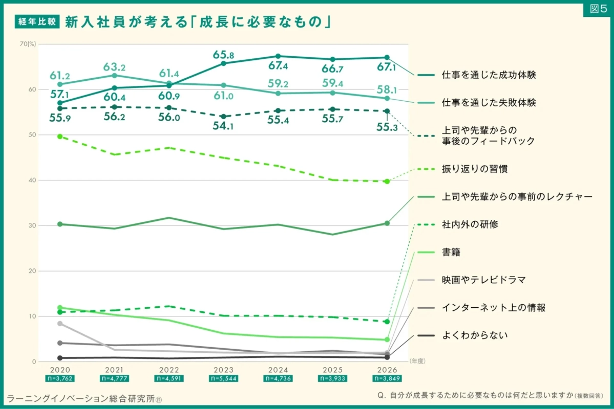 新入社員が考える「成長に必要なもの」