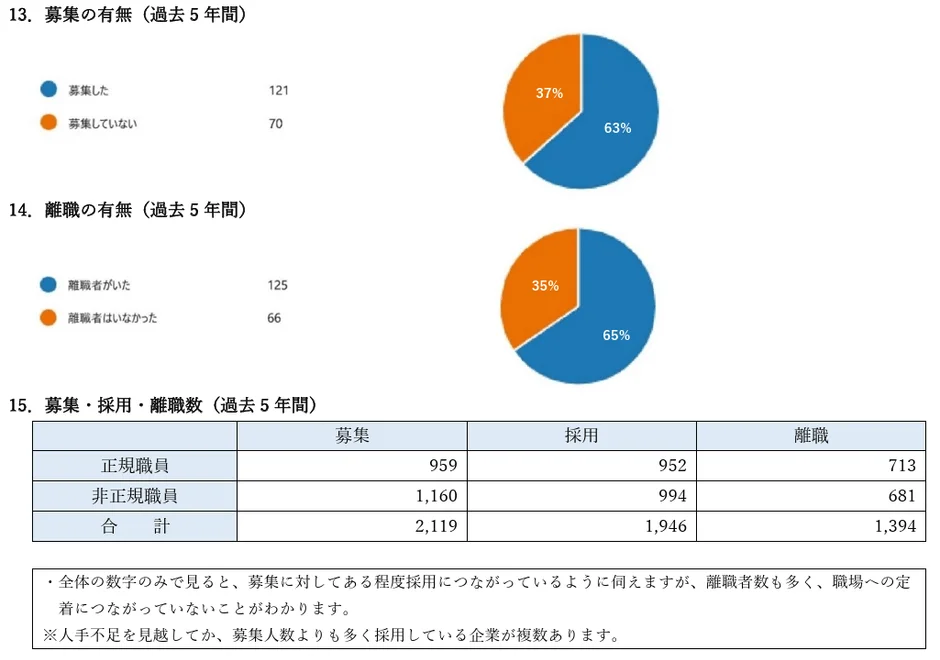 募集・採用・離職数