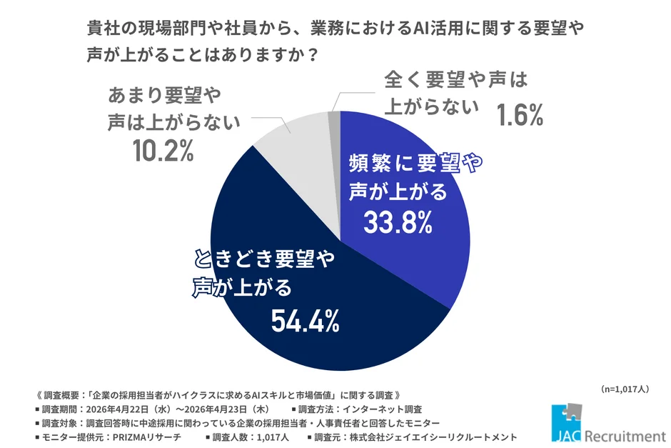 現場からのAI活用ニーズ