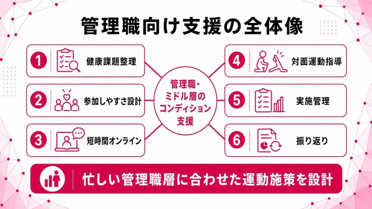 管理職向け支援の全体像