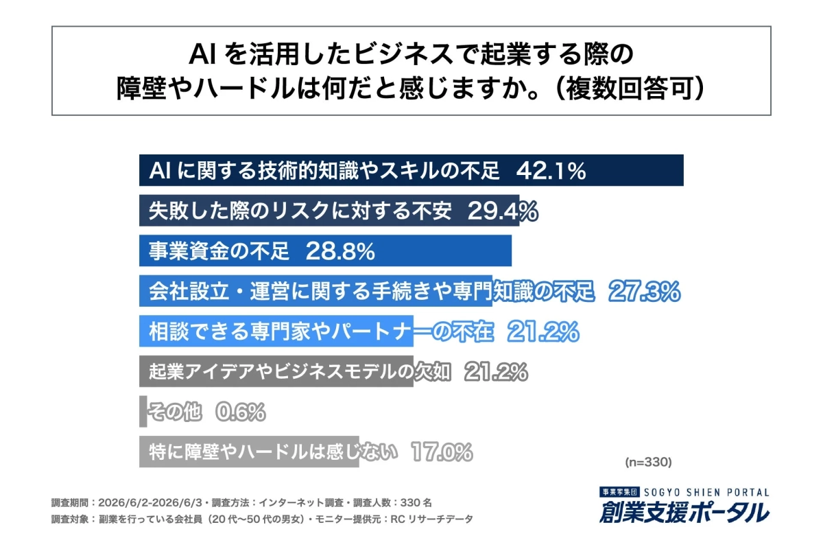 AI活用ビジネス起業の障壁