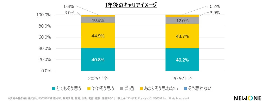 1年後のキャリアイメージ