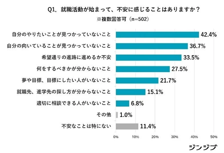 就職活動が始まって、不安に感じることはありますか？