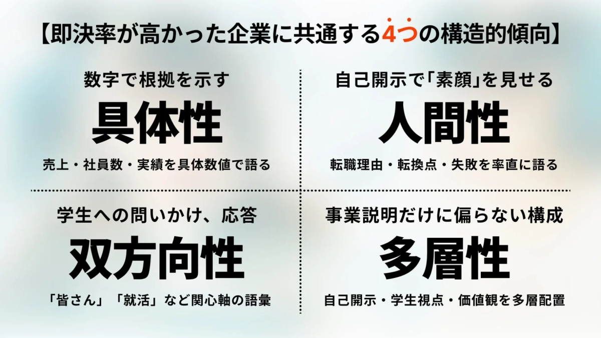 即決率が高かった企業に共通する4つの構造的傾向
