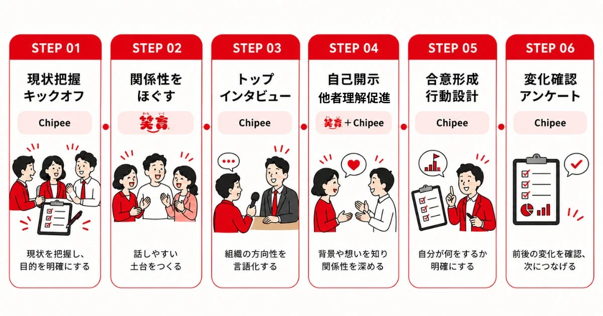 プログラムの流れ