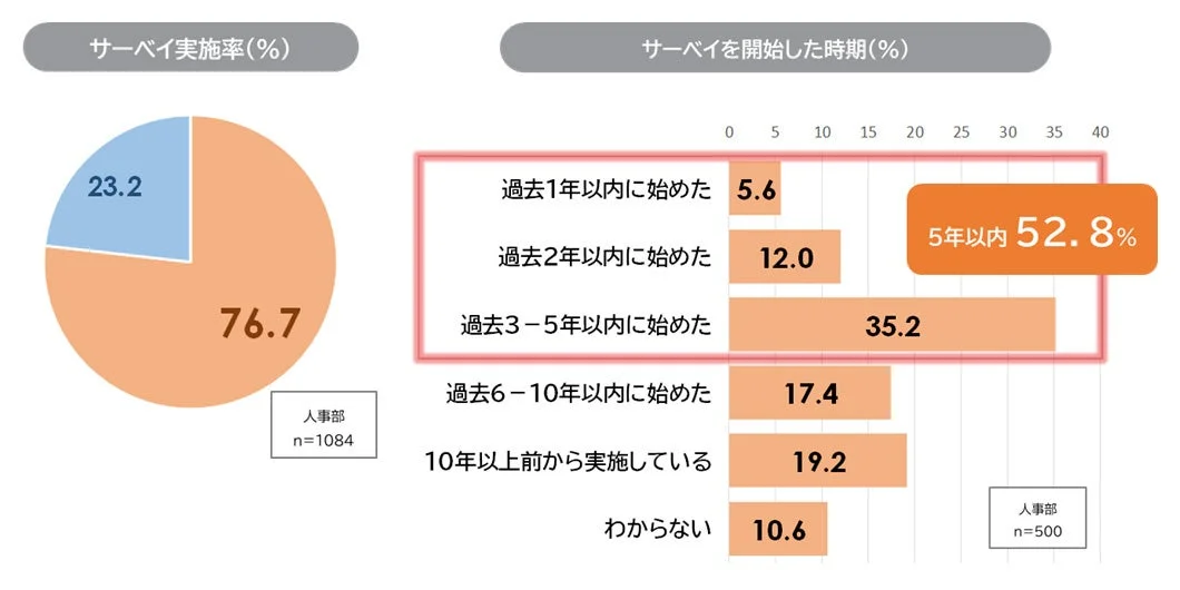 サーベイ実施率と開始時期を示すグラフ