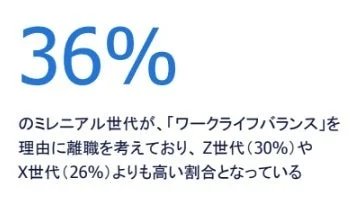 ワークライフバランスを理由に離職を検討するミレニアル世代の割合