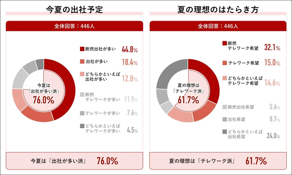 今夏の出社予定と夏の理想のはたらき方
