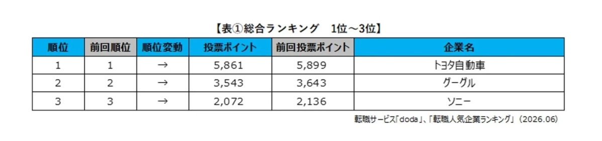 総合ランキング 1位~3位