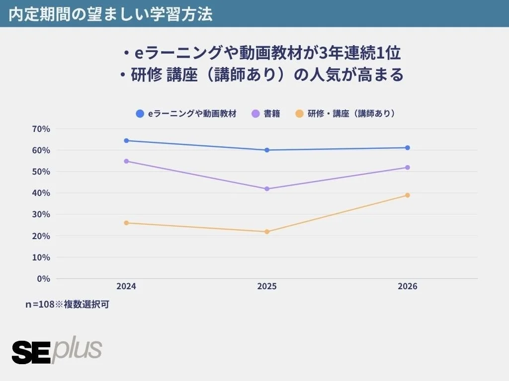 内定期間の望ましい学習方法