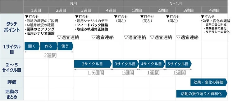 プロジェクト計画タイムライン