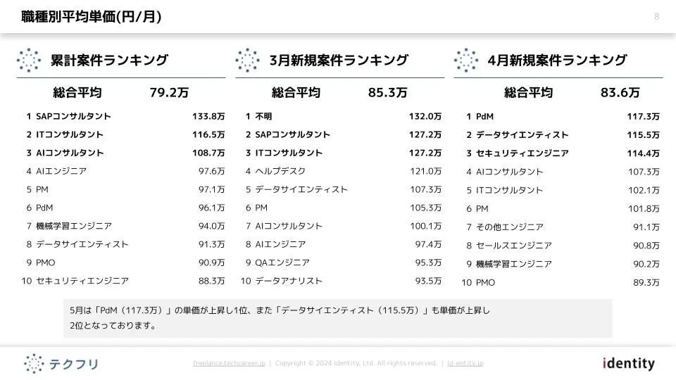 職種別平均単価