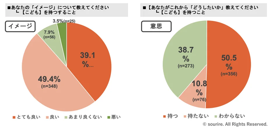 子供を持つことに対する人々のイメージと将来の意向を示す2つの円グラフです。イメージでは「良い」が49.4%、「とても良い」が39.1%と肯定的な意見が多く、意向では50.5%が「持つ」と回答しています。