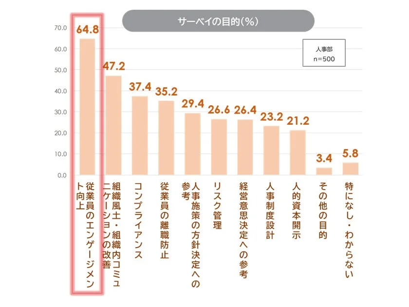 サーベイの目的を示す棒グラフ