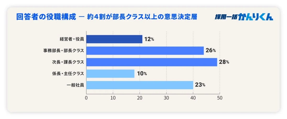 回答者の役職構成