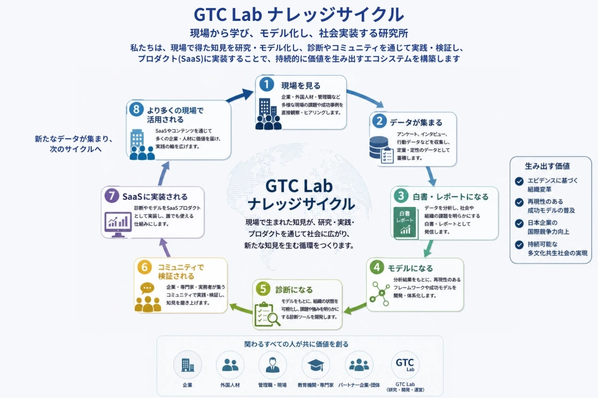 GTC Lab ナレッジサイクル