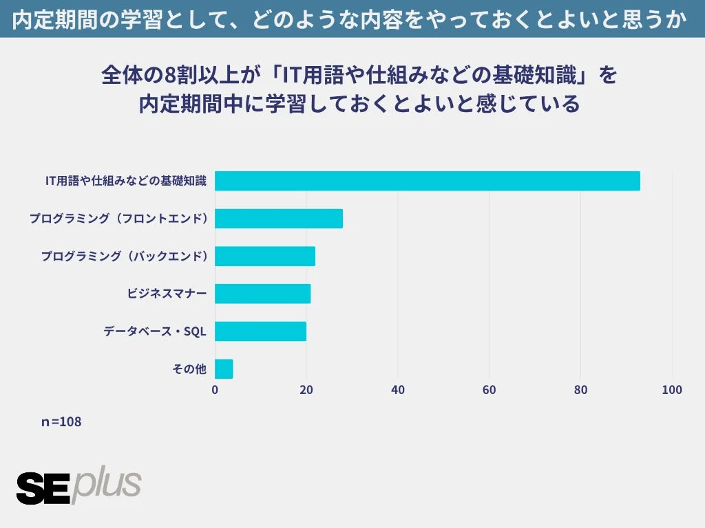 内定期間の学習として、どのような内容をやっておくとよいと思うか