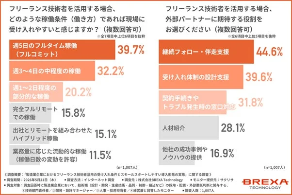 フリーランス技術者の稼働条件と外部パートナーへの期待