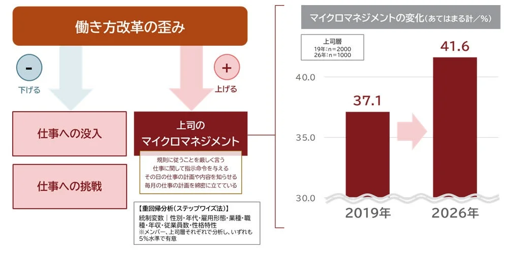 働き方改革の歪みとマイクロマネジメント