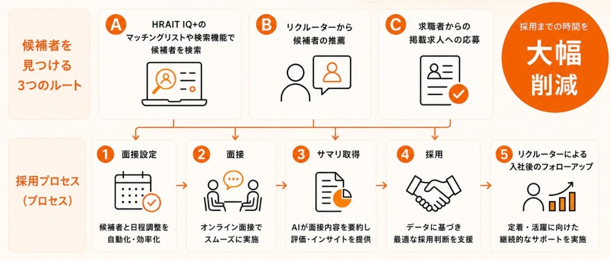 採用候補者の発見から採用、入社後のフォローアップまでの一連のプロセスを図解