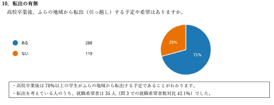 高校卒業後の転出意向