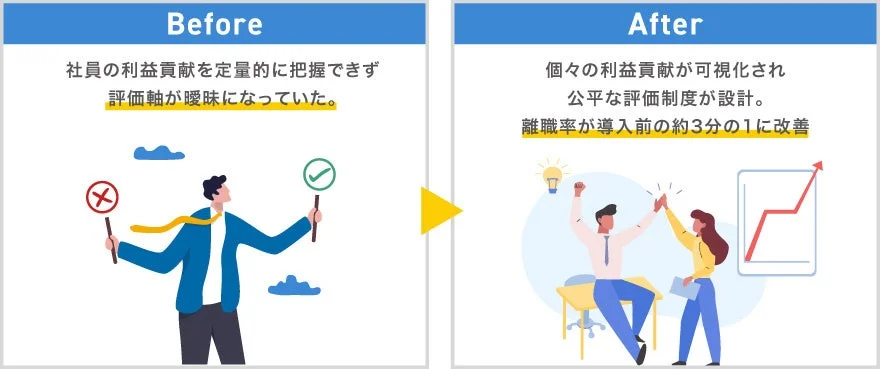 評価制度の改善を示すBefore/After図