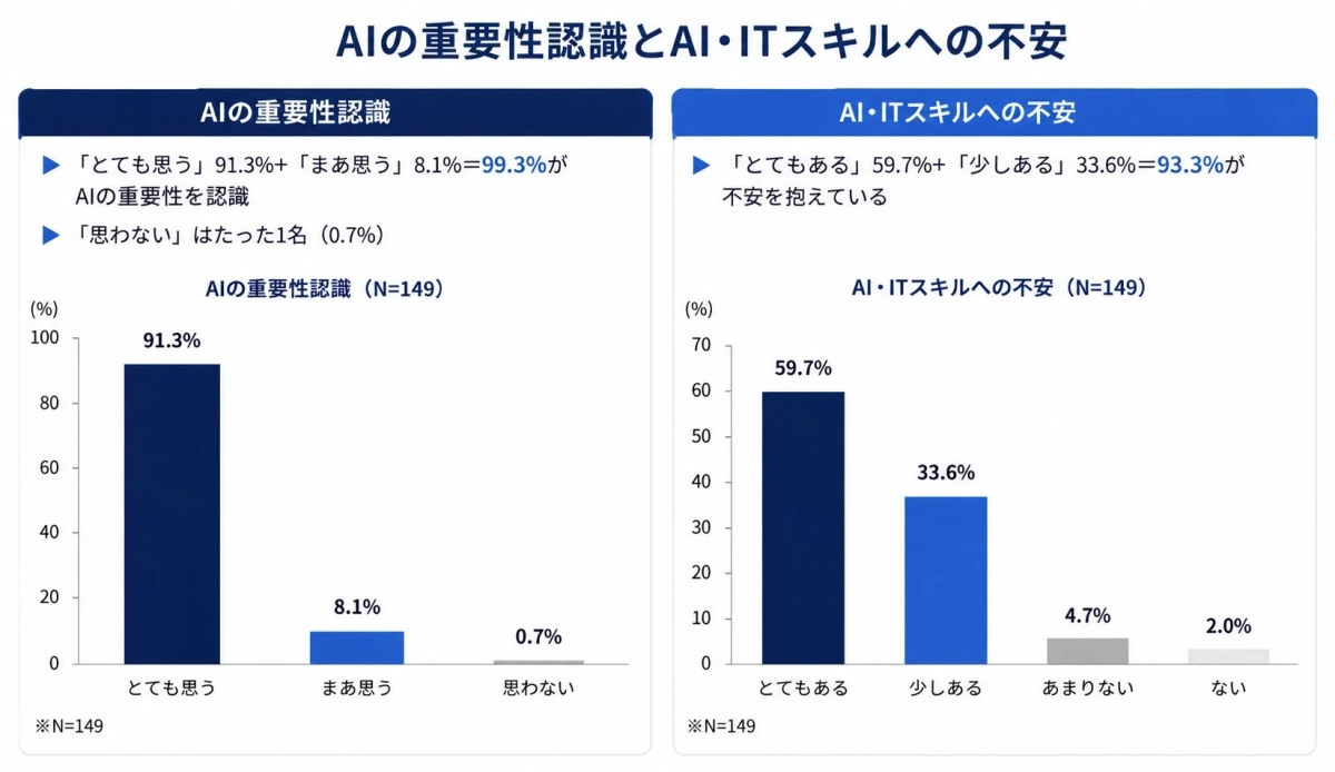 AIの重要性認識とAI・ITスキルへの不安