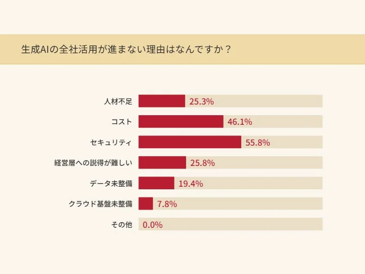 生成AI全社活用が進まない理由棒グラフ