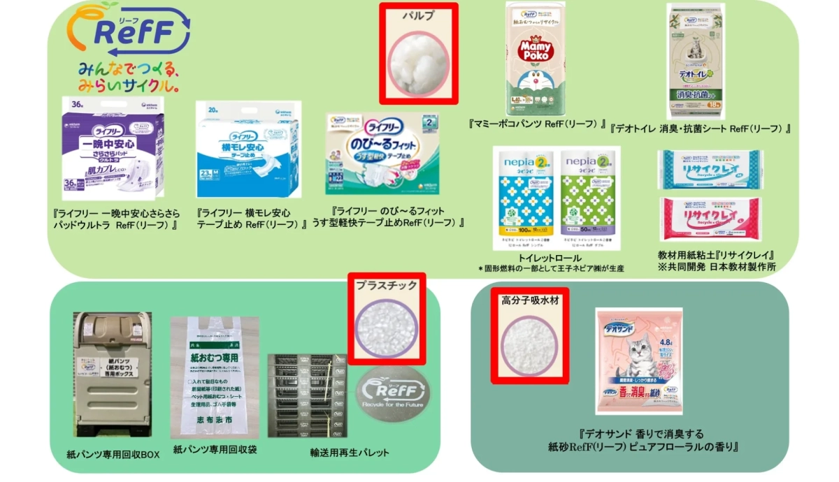 Reffリサイクルプログラム