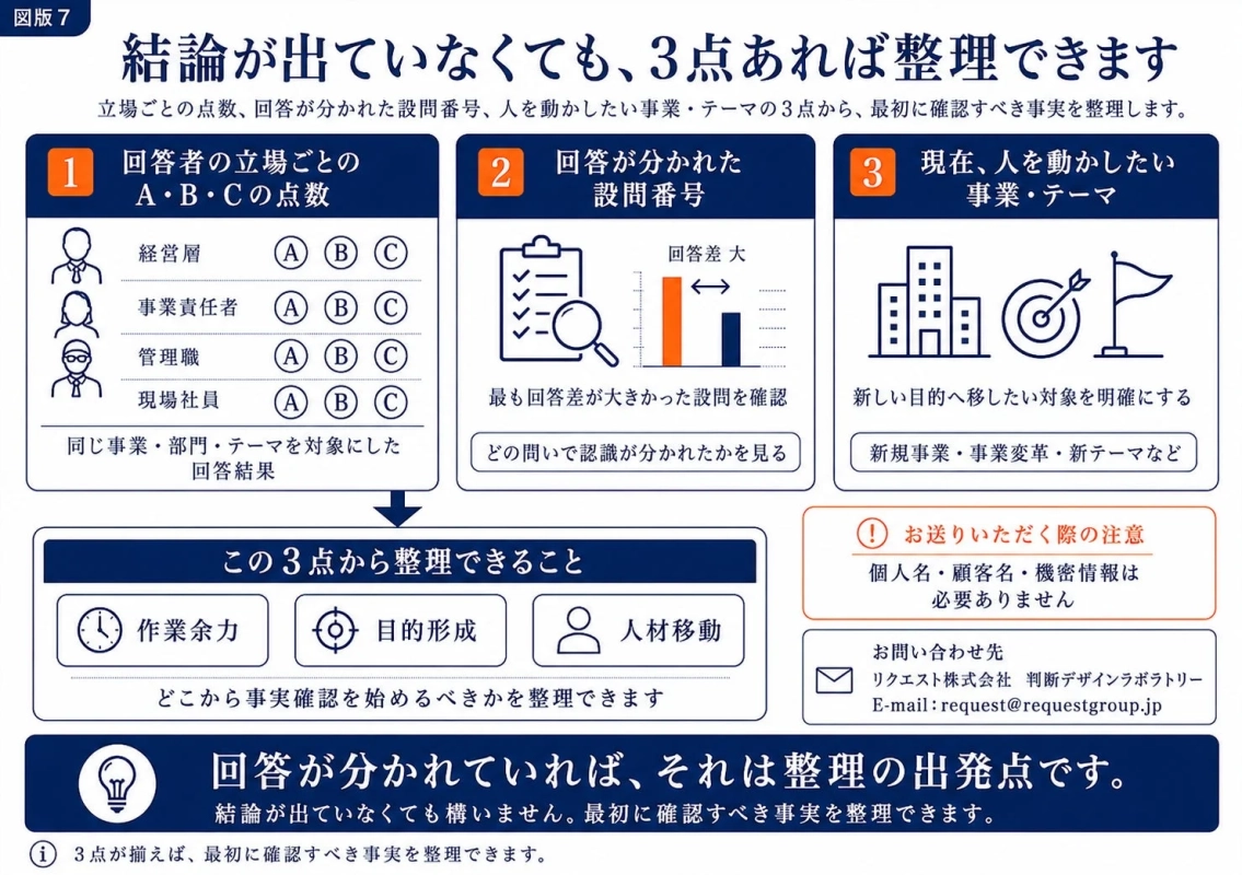 結論が出ていなくても整理できる3つのポイント