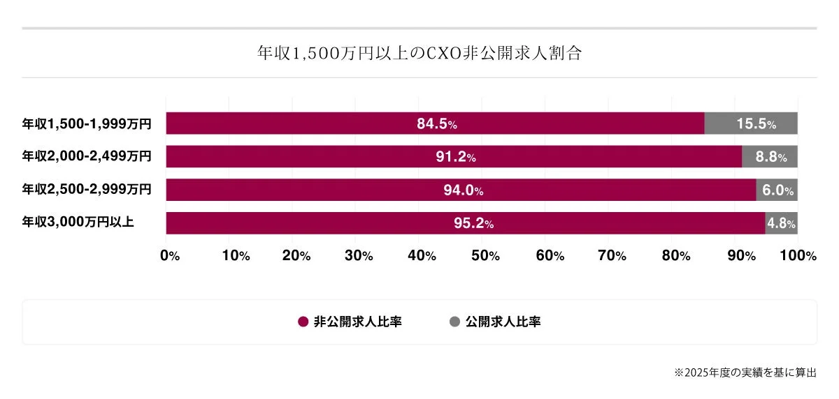 年収1,500万円以上のCXO非公開求人割合
