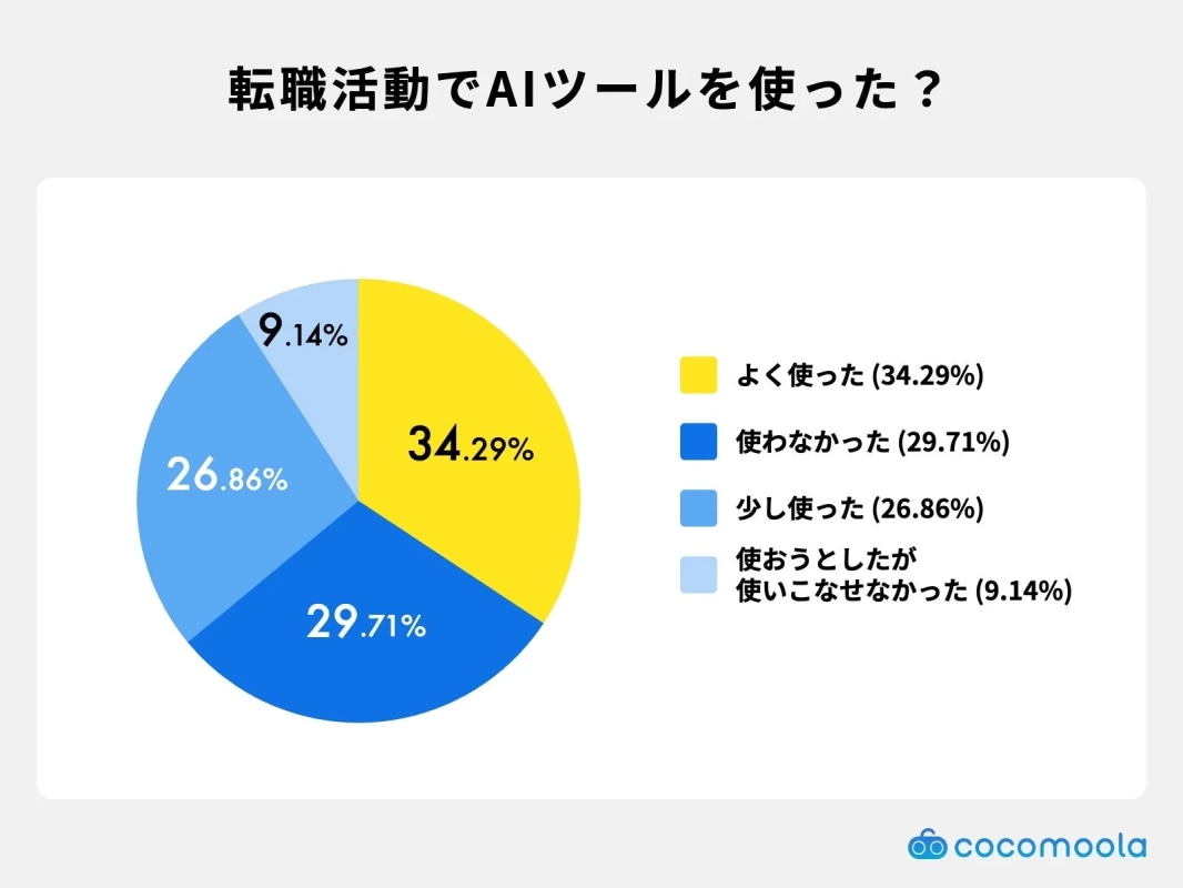 転職活動でAIツールを使った?