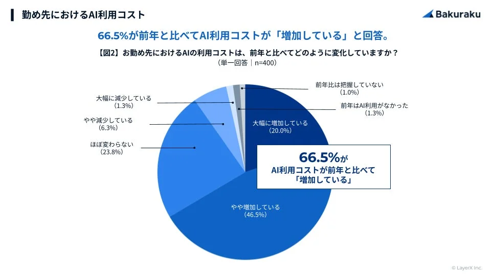 勤め先におけるAI利用コスト