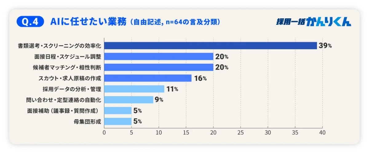 AIに任せたい業務