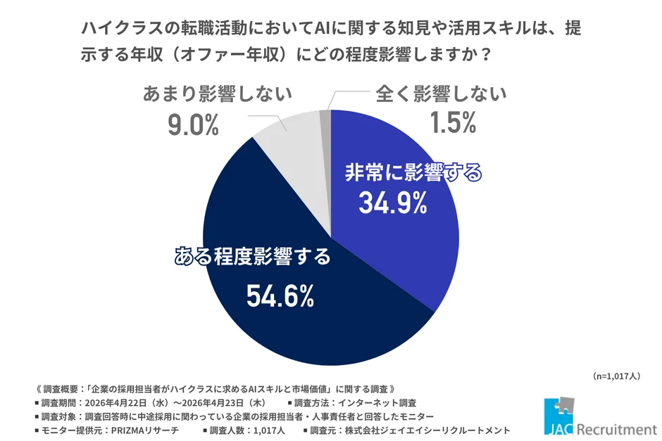 AIスキルとオファー年収への影響
