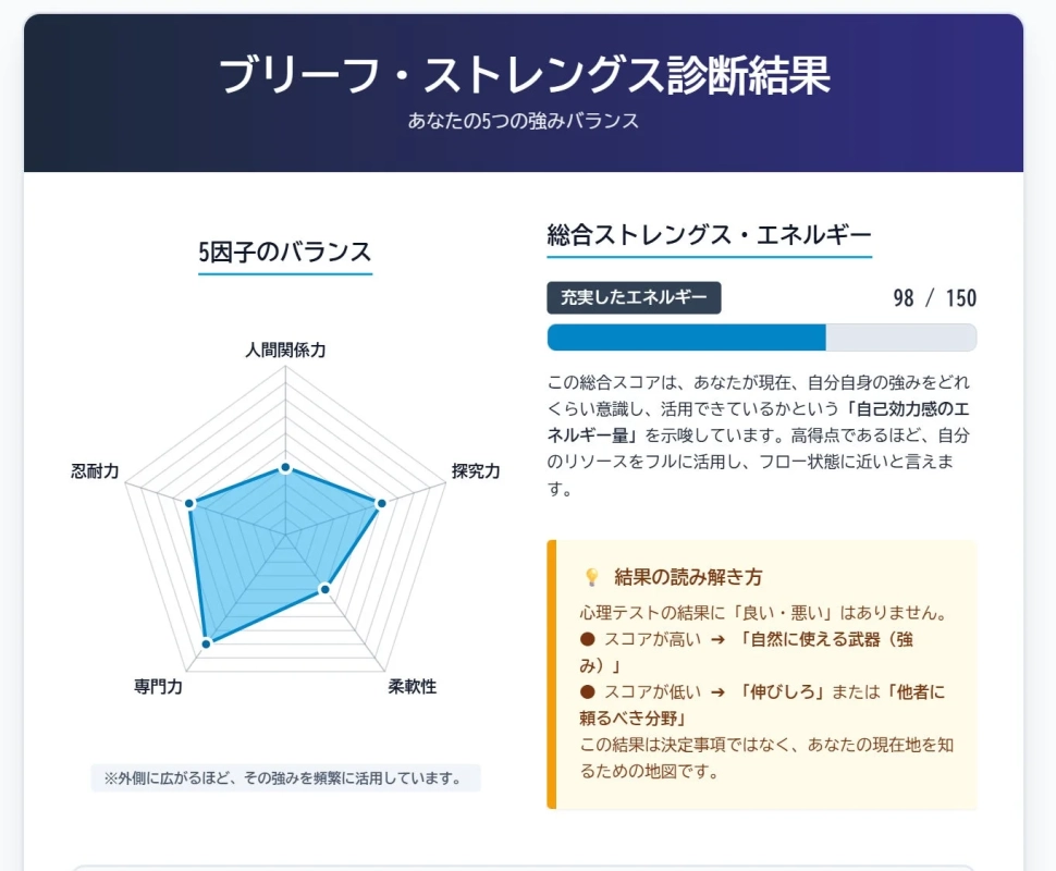 ブリーフ・ストレングス診断結果
