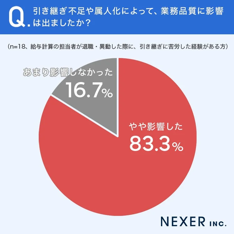 業務品質への影響に関する円グラフ