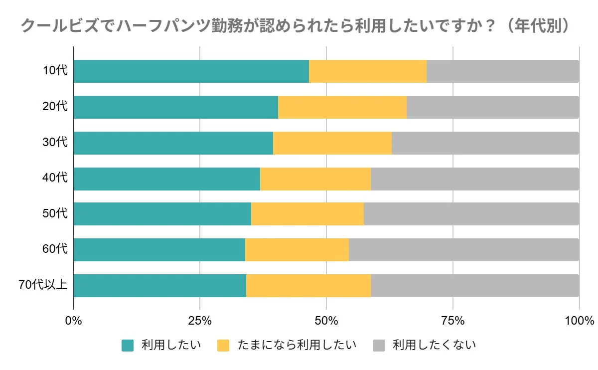 クールビズ期間中にハーフパンツでの勤務が認められた場合、利用したいかどうかを年代別に調査した棒グラフです。「利用したい」と「たまになら利用したい」の合計は、若い年代ほど高い傾向にあります。