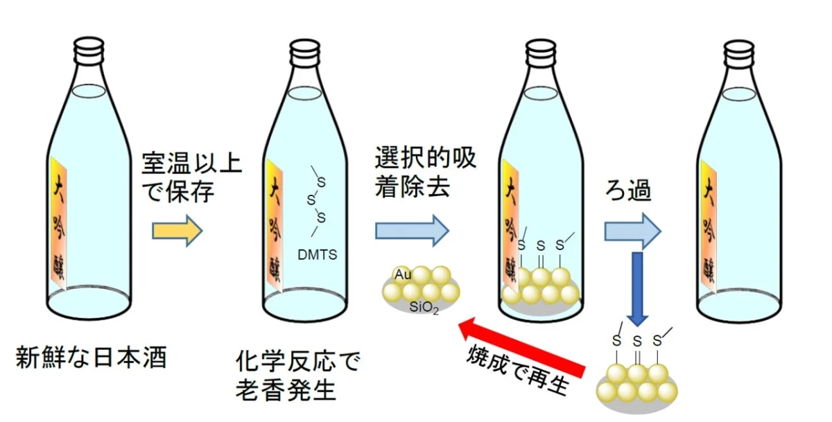 日本酒の老香除去プロセス