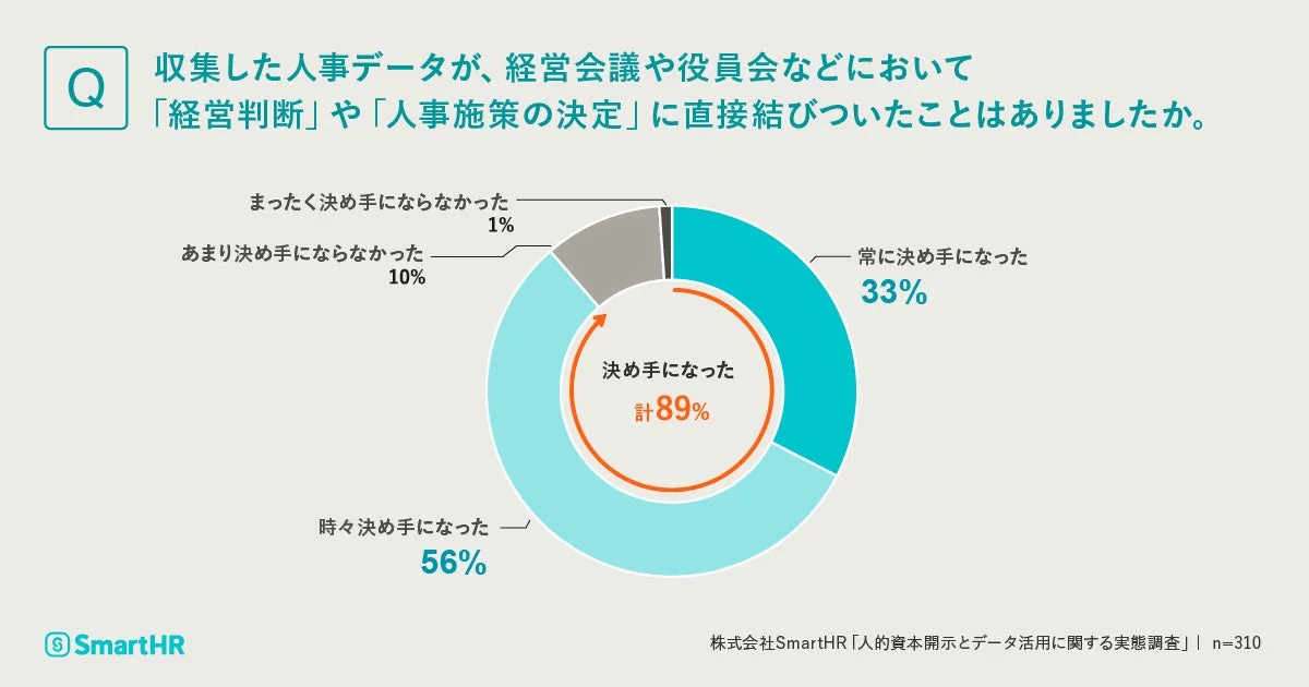 人事データが経営判断や人事施策の決定に結びついたかどうかの調査結果