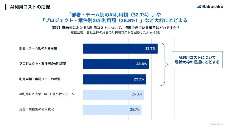 AI利用コストの把握