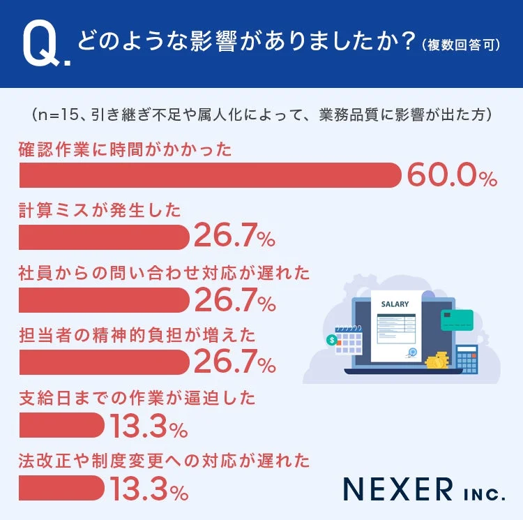 業務品質への影響の内容に関する棒グラフ