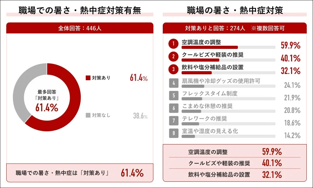 職場での暑さ・熱中症対策有無と職場の暑さ・熱中症対策