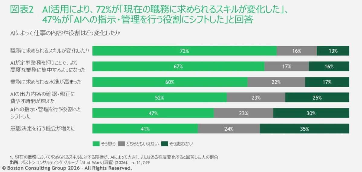 AI活用により、72%が「現在の職務に求められるスキルが変化した」、47%が「AIへの指示・管理を行う役割にシフトした」と回答