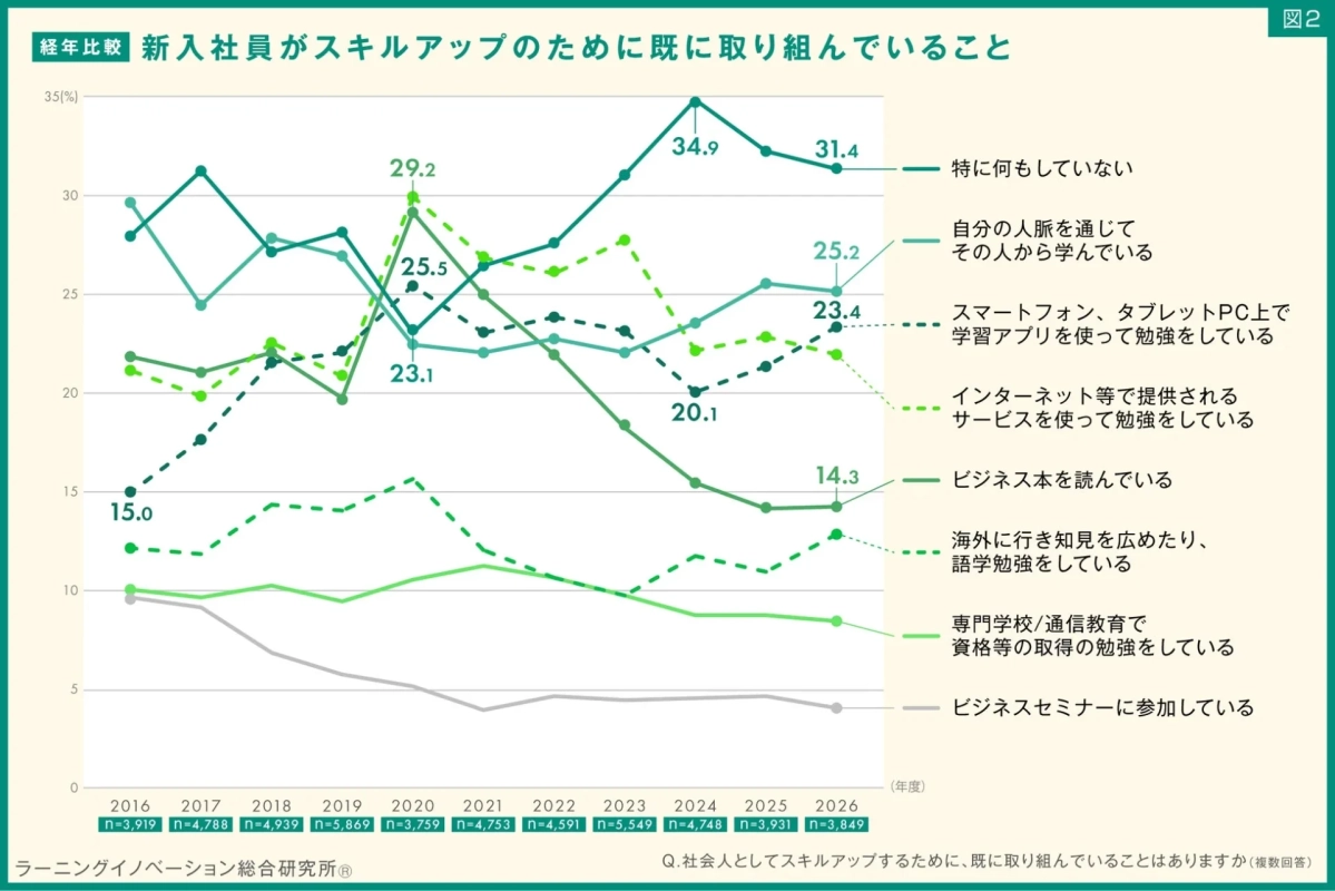 スキルアップのために既に取り組んでいること